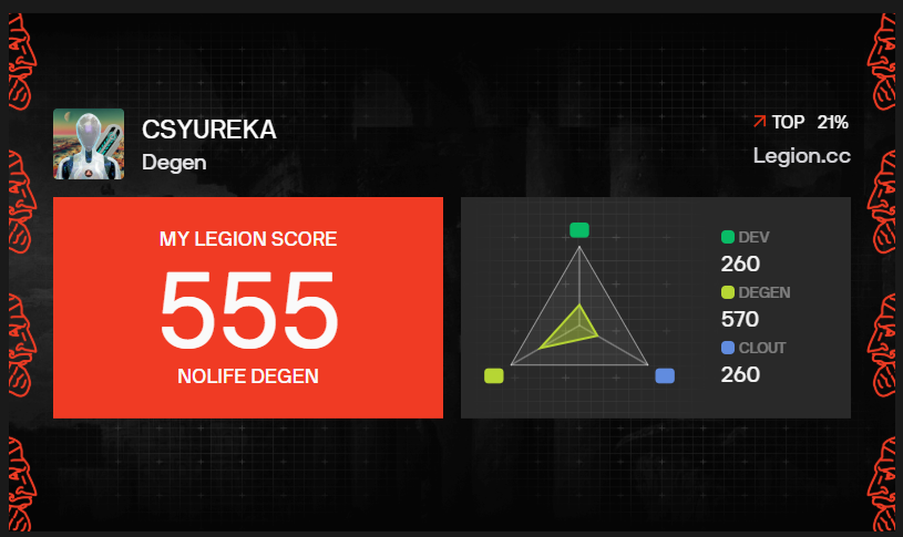 I got a Legion Score of 555 on @Legiondotcc
<a href="/useTria/">Tria</a>
<a href="/NozomiNetwork/">Nozomi</a>

Check it out: legion.cc/profile/56cfbe…