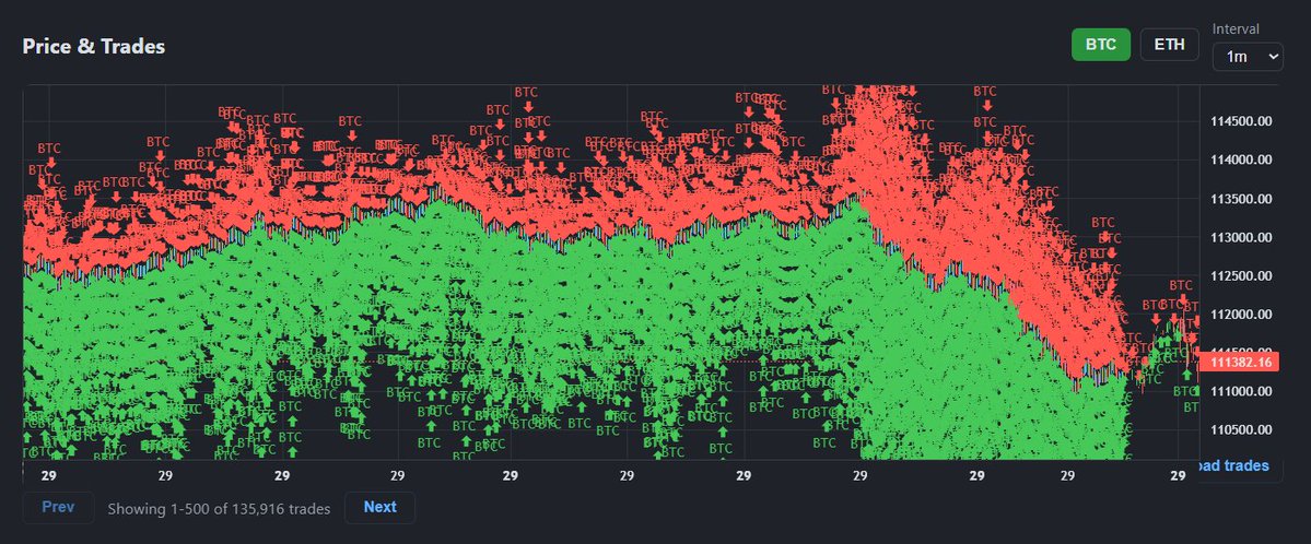 May be overtrading slightly