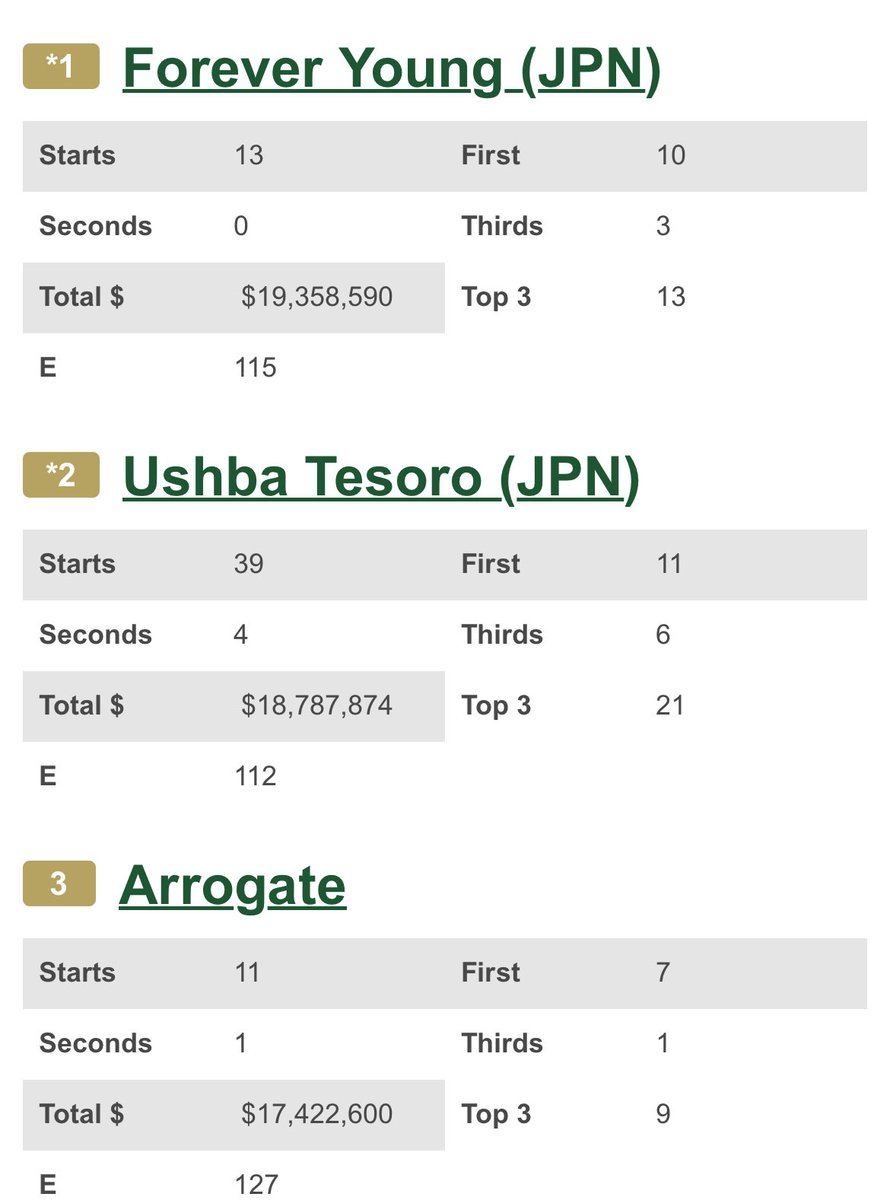 Forever Young is now the richest thoroughbred horse of all-time.