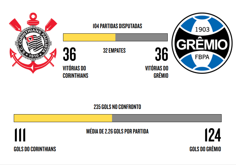 masgrandedelbr's tweet photo. Finalmente empatamos este confronto 36x36, o que ainda é vergonhoso. Não há motivo algum para se vangloriar, o que nós perdemos para equipes fracas do Grêmio nos anos 2000... Agora, estamos tendo que correr atrás do prejuízo. https://t.co/dfmGSlRRDl
