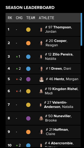 andrevanzark's tweet image. Thompson leads the #AUproVB season leaderboard at #97, with Cooper hot on her heels at #20. Pereira climbs to 3rd, while Abercrombie surges +2 into the top 10! 🔥