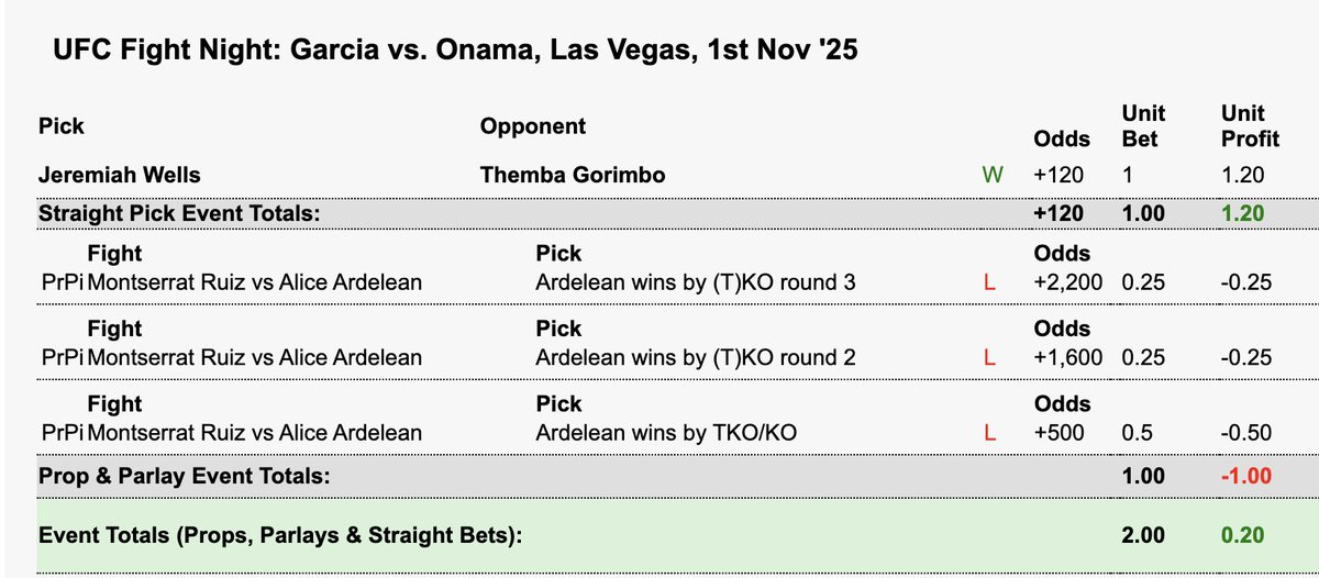 Key3Picks's tweet image. #UFCVegas110 ends up being close to a breakeven day

Themba losing is easily the most satisfying outcome of yesterday, don&apos;t talk about killing a man to come out and  land 18 strikes over 15 minutes.