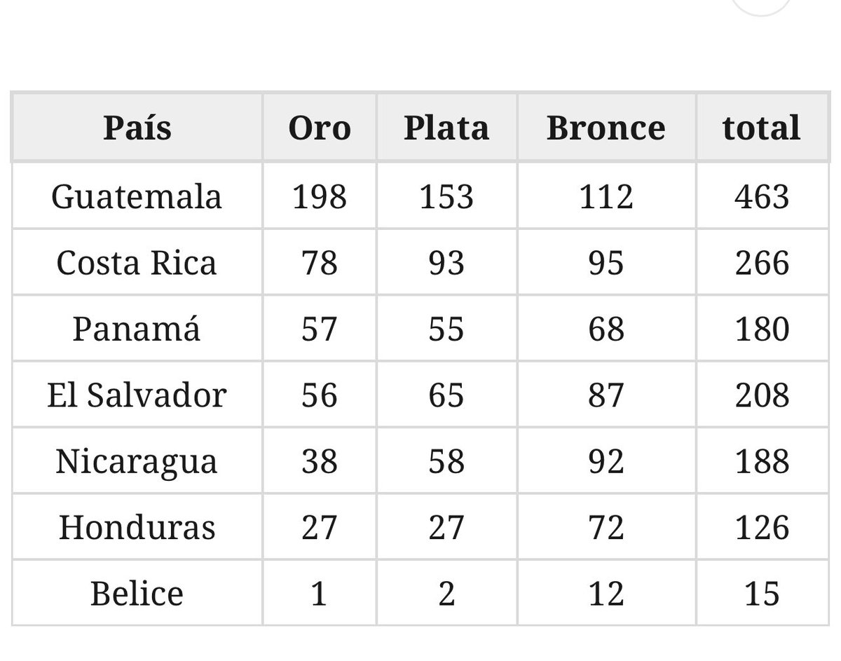 Cómo puede este periodista del <a href="/TeamESA_/">Comité Olímpico ESA</a> pretender engañar a sus lectores de <a href="/EDH_Deportes/">EDH Deportes 🇸🇻</a> que un 4to puesto en JJCA es un lugar destacado para el paisito, si antes le pasábamos por encima a la región. <a href="/elgraficionado/">EL GRÁFICO</a> <a href="/cvillalta/">Cristian Villalta</a> <a href="/RobertoBundio/">Roberto Bundio</a> <a href="/LPGdeportes/">LPGdeportes</a> <a href="/DiarioCoLatino/">Diario Co Latino</a>