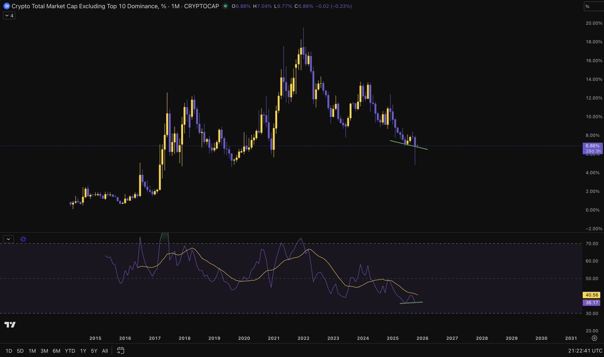 stevenxzuber's tweet image. OTHERS.D just printed a clean bullish divergence on the monthly.

When that happens after a massive liquidation event like we saw on 10/10, it’s rarely random.

It’s the market resetting positions, shaking out excess leverage, and setting the stage for rotation.

The lows have…
