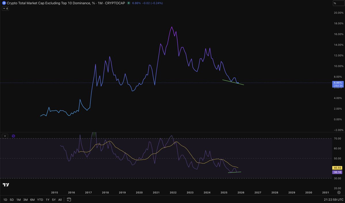 stevenxzuber's tweet image. OTHERS.D just printed a clean bullish divergence on the monthly.

When that happens after a massive liquidation event like we saw on 10/10, it’s rarely random.

It’s the market resetting positions, shaking out excess leverage, and setting the stage for rotation.

The lows have…