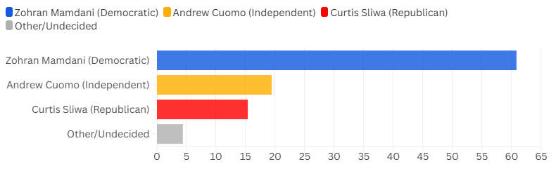 SmallVillagePol's tweet photo. Final Small Village Poll for the New York Mayoral Race

Zohran Mamdani (Democrat): 60.83%
Andrew Cuomo (Independent): 19.42%
Curtis Sliwa (Republican): 15.37%
Other/Undecided: 4.38%

1573 LVs | 10/27-11/1 https://t.co/JKMHKzL0yL