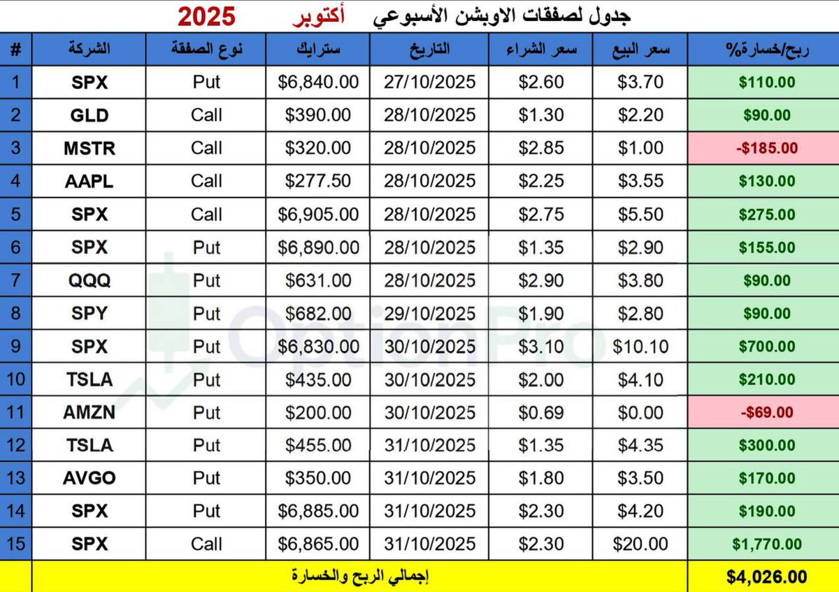 نتائج صفقات الاسبوع الماضي ✨

🥇أسبوع موفق ولله الحمد: +4026$

t.me/OptionProSpx حياكم 

#السوق_الأمريكي #تداول_الأوبشن