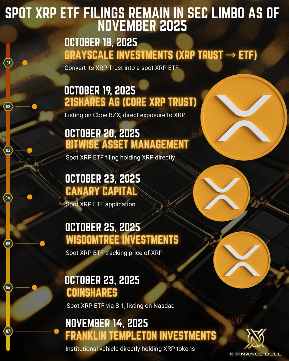 The moment the shutdown ends, the $XRP ETFs floodgates open 🚨🤯 7 XRP Spot  ETF filings are stacked. BlackRock-style names like Grayscale, Franklin  Templeton, Bitwise, and more are waiting. The only thing