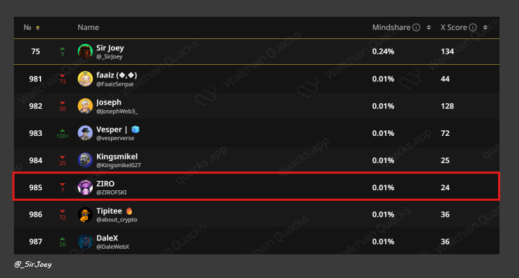 Small accounts matter and they work hard to grow.

I was recently talking with <a href="/ZIROFSKI/">ZIRO</a> and realised she deserves to be placed higher for <a href="/idOS_network/">idOS</a> 

She creates great content about idOS and only has an X score of 24 currently, but produces content as if she has a score of
