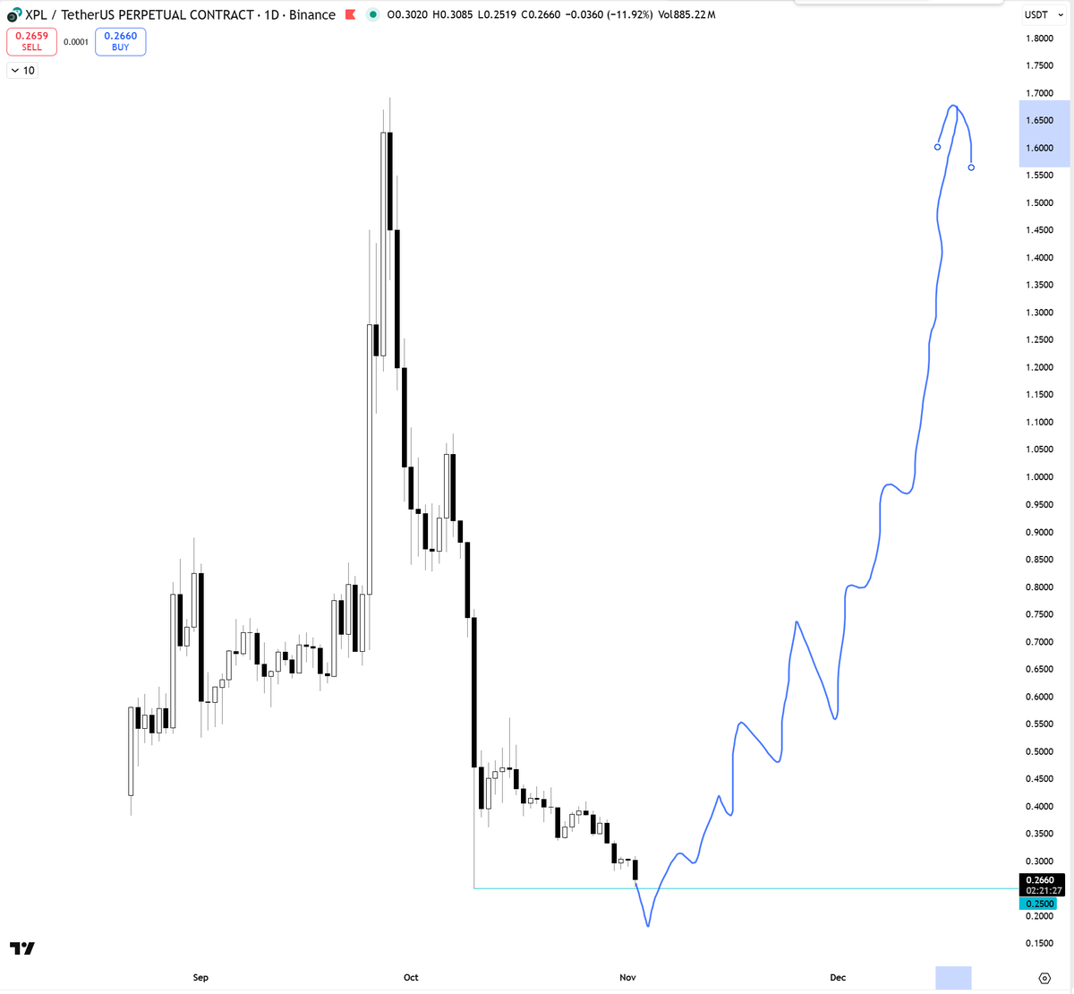 Everyone is fading and shitting on $XPL after 85% drawdown from the ATH. Those dumbos don't understand its backed by <a href="/bitfinex/">Bitfinex</a> biggest chad of dem all. Plasma beras about learn a 10 inch green dildo size of a lesson very soon. #trillions #plasma #XPL <a href="/Plasma/">Plasma</a>
