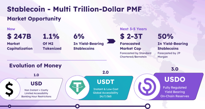 kryptomokus's tweet photo. The Most Underrated Token in RWA Just Launched: $EDEN

Everyone’s talking about Real-World Assets (RWA), but very few projects actually deliver real revenue, regulation, and institutional adoption. Most are early-stage experiments, hype cycles, or half-built MVPs.

Not OpenEden.

Founded in 2022, OpenEden is already the market leader in tokenized U.S. Treasuries, with over $480M in assets under management, ratings from Moody’s (A) and S&P (AA+), and real-world integrations with Bank of New York (BNY) Mellon and Binance.

Now they’ve launched $EDEN, a token that not only powers this infrastructure: it captures value from it.

This is not just another DeFi token. This is what happens when Wall Street credibility meets crypto-native utility.

Let’s break it down.

What Is OpenEden?

OpenEden is a regulated tokenization platform for real-world assets, focused on bringing institutional-quality financial products fully on-chain.

Its two flagship products are:

🔹 TBILL: the world’s first regulated, on-chain U.S. Treasury fund
🔹 USDO: a fully regulated, yield-bearing USD stablecoin

Both are built with transparency, real yield, and regulatory compliance from day one and both are already live and adopted across Ethereum, Solana, Arbitrum, Base, BNB Chain, and more.

What Makes $EDEN Different?

$EDEN isn’t just a governance token. It’s built with real value flow and direct protocol alignment.

🔶 Buyback Model: Revenues from OpenEden’s RWA products fund periodic $EDEN buybacks
🔶 Staking: Stake EDEN to earn xEDEN, gain governance power, and unlock protocol rewards
🔶 Fee Benefits: EDEN holders get reduced fees, early access to products, and priority rights
🔶 Governance: Vote on emissions, product decisions, regional expansion, and more
🔶 Future Burns (subject to legal guidance): Portions of revenue may be used to buy and burn EDEN

xEDEN: Value Accrual + Governance

Staking $EDEN earns you xEDEN, which gives you both a share of protocol performance and a say in its governance making holders more aligned than typical utility tokens.

Institutional Strength: What Sets OpenEden Apart?

🔶 TBILL is rated “A” by Moody’s and “AA+” by S&P — a world first in tokenized treasuries
🔶 USDO is a yield-bearing stablecoin regulated by the Bermuda Monetary Authority
🔶 BNY Mellon is the official custodian and investment manager for TBILL
🔶 Binance integrated OpenEden’s cUSDO as the first yield-bearing collateral for off-exchange trading
🔶 Partnerships include Pendle, Morpho, Euler, Spectra, Napier, and many more

$EDEN Tokenomics:
🔶 Total Supply: 1,000,000,000
🔶 Circulating Supply at TGE: 183,870,000 (18.39%)
🔶 Real Float at TGE: ~12.65%
🔶 Retail Allocations: 8.15%
🔶 Institutional / Project Controlled: 4.5%

Early backers purchased 10.28% of the token supply at prices between $0.03 and $0.06. Now listed on Binance, $EDEN enters public markets with real adoption and proven traction.

Current Adoption & Ecosystem
🔹 TBILL AUM: $240M+
🔹 USDO in circulation: $244M+
🔹 50,000+ campaign participants
🔹 Live across multiple chains
🔹 Integrated into major DeFi protocols like Curve, Balancer, Pendle, Morpho, and more
🔹 Top 10 Curve pool, top performer on Pendle
🔹 Backed by BNY Mellon, Binance, and top-tier funds

What’s Next?

🔶 Tokenized BNY bond funds (Q4 2025)
🔶 Delta-neutral yield tokens
🔶 Tokenized structured products
🔶 On & off-exchange collateral expansion with top CEXs
🔶 USDO as a payment token via crypto cards & global settlements
🔶 Launch on additional L1s and L2s

Binance HODL-er Airdrop

$EDEN is the 47th project of the Binance HODLer Airdrop program.  
       
🔶 HODLer Airdrop: 15,000,000 $EDEN (1.5% of max total token supply)      
🔶An additional 10,000,000 $EDEN have been allocated to marketing campaigns after spot listing and 15,000,000 EDEN will be allocated into future marketing campaigns 6 months later.   

Trade $EDEN now on Binance      
   
*I am a Binance Affiliate        
*Not financial Advice         
*Do your own research                 

Link for the sign up👇