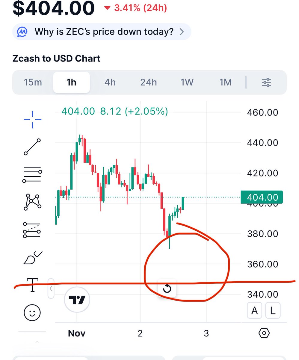 Well if we retest &amp; hold 400 I guess I’m adding higher