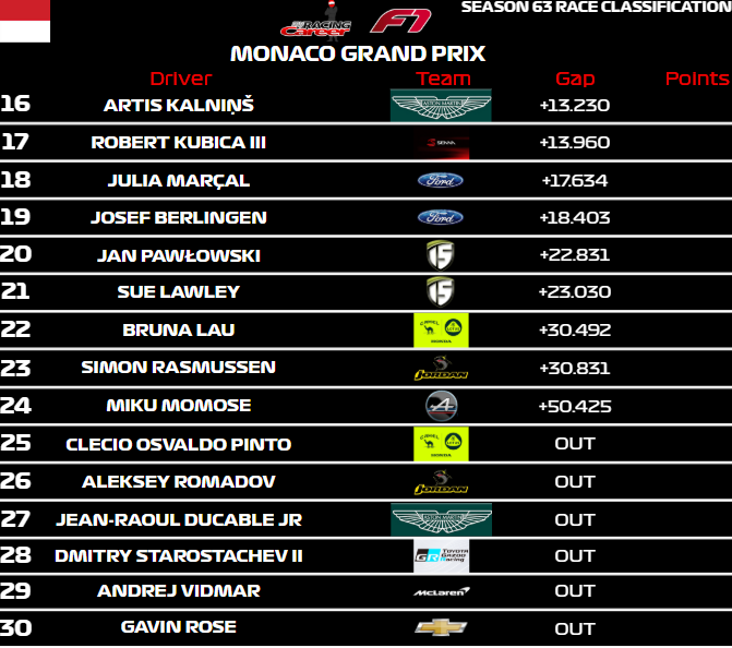 myracingcareer's tweet photo. Michаel Novikov gets the win in a wild Monaco race!

His third win of the season as the four-time driver's champion gains some ground on the leader!

#myracingcareer #race #viral #foryou #fyp #formula1 #sportscars https://t.co/5VxmmuAkO4