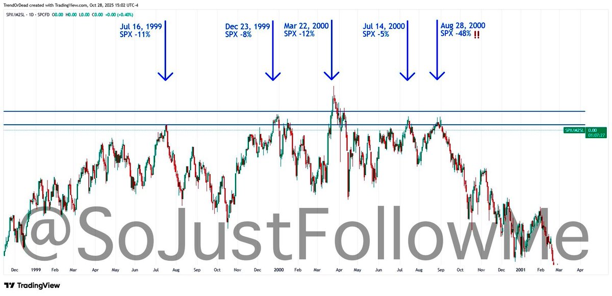 🚨 THE COLLAPSE OF THE AI BUBBLE.
PART TWO – PRACTICAL.

Let’s analyze how the market reacted on the daily timeframe each time the SPX/M2SL money supply index reached its all-time high during the Dot-com Bubble:

1️⃣ July 16, 1999 – down 11%
2️⃣ December 23, 1999 – down 8%
3️⃣ March