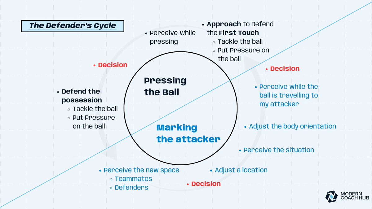 Defensive Master | Defensive Decision-Making

Defending is a constant interaction between:
✅ Marking a player
✅ Pressing the ball
✅ Protecting the space

Every moment requires a decision:
Press, protect, or cover.