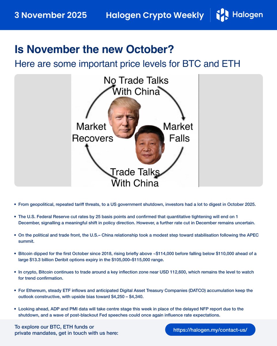 HalogenCapital's tweet image. Good morning. October 2025 brought no shortage of headlines, from tariff worries to talk of a U.S. government shutdown.

The U.S. Federal Reserve cut rates, while U.S.–China relations showed small signs of easing after the APEC summit.

Bitcoin cooled after a strong run, briefly…