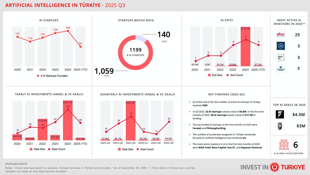 2025 yılı 3. Çeyreği itibarıyla Türkiye’deki Yapay Zeka Ekosistemi [Genel Görünüm]
<a href="/startups_watch/">startups watch</a> <a href="/cbfinans/">T.C. Cumhurbaşkanlığı Finans Ofisi</a> 
fintechistanbul.org/2025/11/06/202…
