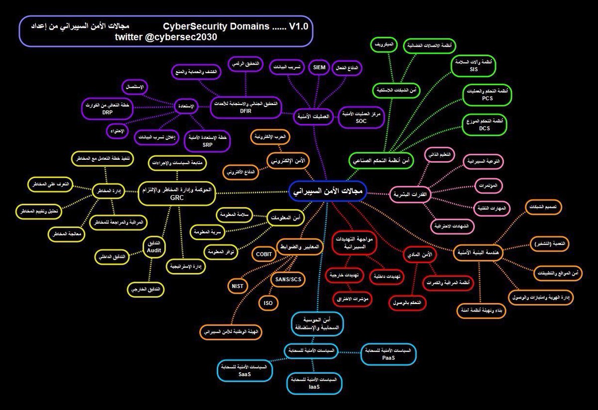 هالصورة تلخص لك كل مجالات السايبر، واهم شيء أنّها باللغة العربية 👏🏻🌟!