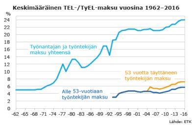<a href="/TereSammallahti/">Tere Sammallahti 🇫🇮💙🇺🇦</a> Valitettavasti näin on. Vielä 90-luvulla tyel oli 15% tasoa. Nyt 25%. Veroluonteinen maksu. Vie kilpailukyvyn ja työpaikat ☹️