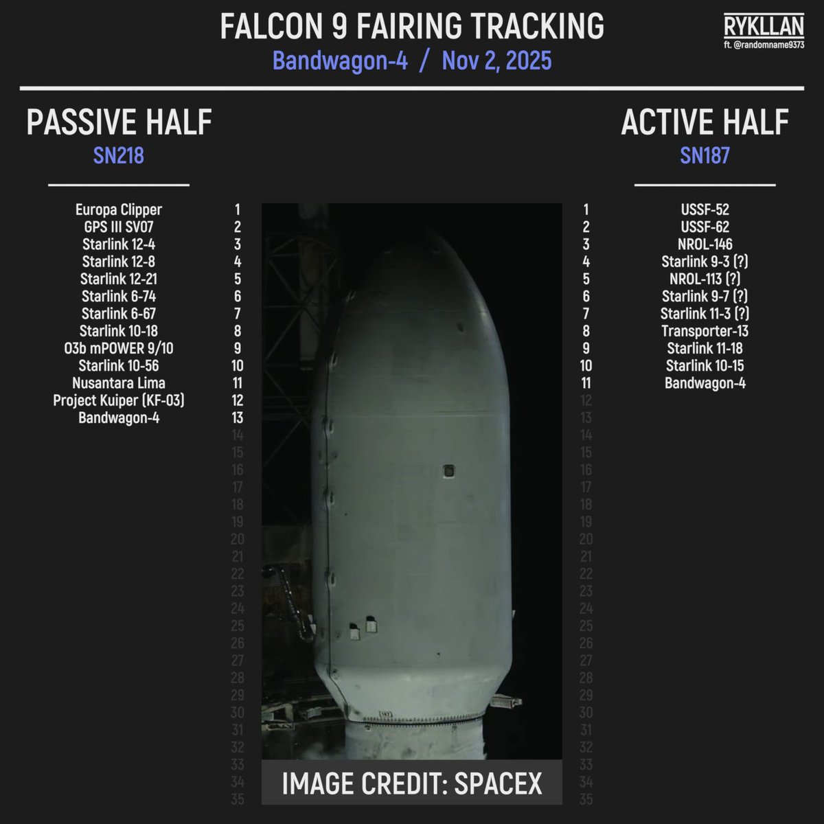 _rykllan's tweet photo. #Falcon9 fairing halves of #Bandwagon4

#Space #SpaceX https://t.co/c2bw0ubLqR