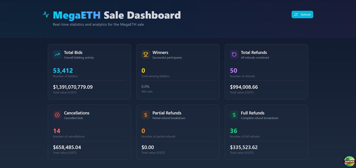 cvpfus_id's tweet image. I just made a simple dashboard for the $MEGA public sale.

Frontend is mostly vibe-coded. 
I used @envio_indexer (self-hosted) for the on-chain data.