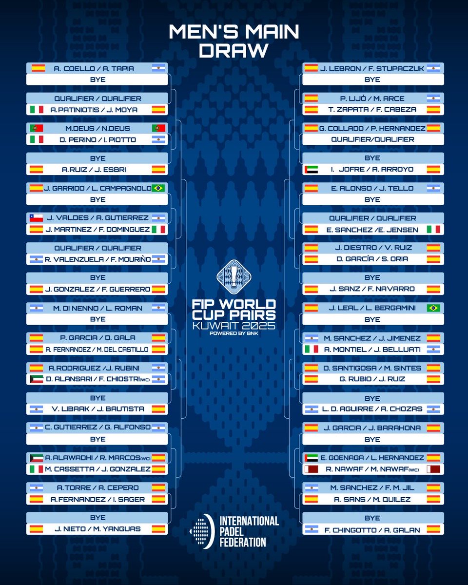 padelfip's tweet photo. History is in the making. 🇰🇼🔥
Both the men’s and women’s main draws of the first-ever FIP WORLD CUP PAIRS are out!
The world’s best pairs are ready to battle, make history, and claim the title of World Champions.
The road to glory begins now💫
 
#PadelFIP
#FIPWorldCupPairs2025 https://t.co/zzO8Jr1Eh7