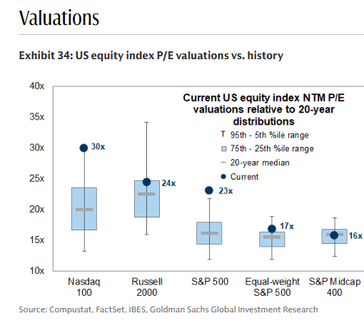 P/E valuation chart