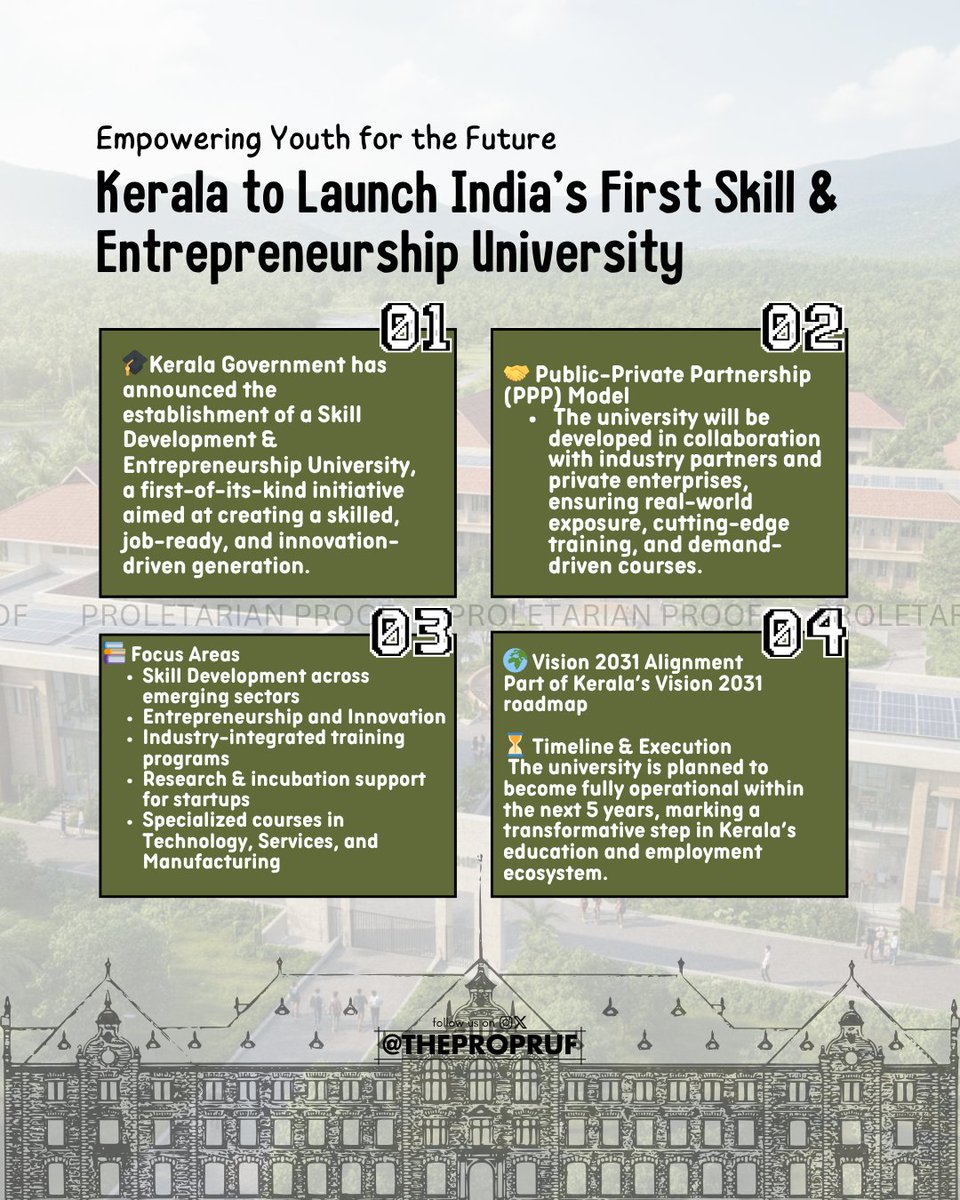 thepropruf's tweet image. Kerala is set to launch India’s 1️⃣st Skill &amp;amp; Entrepreneurship University🚀 

Bridging education &amp;amp; industry, empowering youth for the future. 

#Kerala #SkillDevelopment #Entrepreneurship