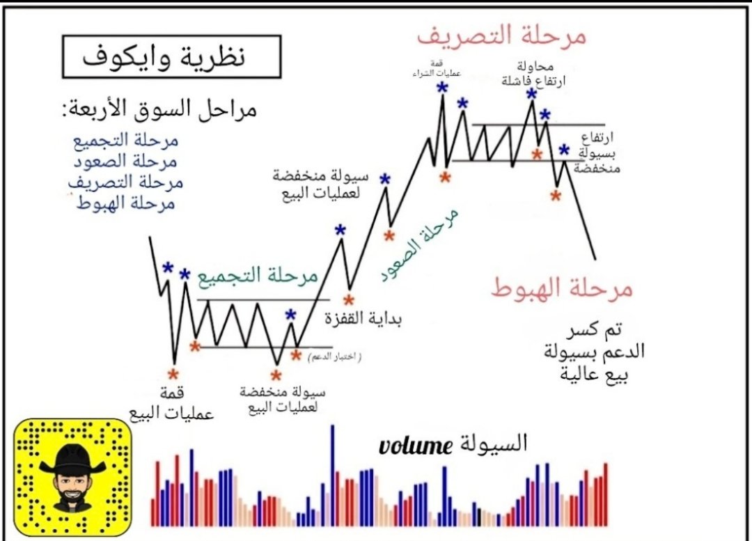 Livermore100's tweet image. صورة تختصر وتبسط نظرية وايكوف

التي تقسم السوق لأربعة مراحل مرتبة:
مرحلة التجميع
مرحلة الصعود
مرحلة التصريف
مرحلة الهبوط

500 لايك وراح انزل كتاب مجاني جميل عن الإستراتيجية