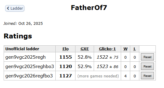 IRLukeVGC's tweet image. Undefeated to 100th lfg