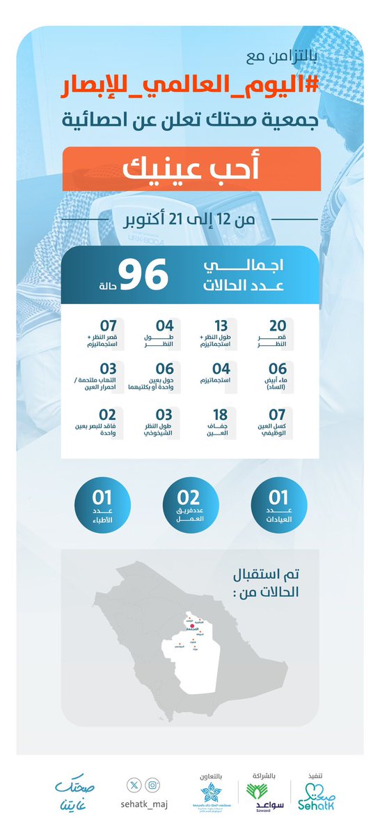 بالتزامن مع #اليوم_العالمي_للإبصار 👁️
#جمعية_صحتك تعلن عن إحصائية حملة #أحب_عينيك،
والتي هدفت إلى رفع الوعي بأهمية الفحص الدوري للعين والكشف المبكر عن مشاكل العيون 🩵

بالتعاون مع 🔷 :
د. راشد المطيري
دكتور البصريات