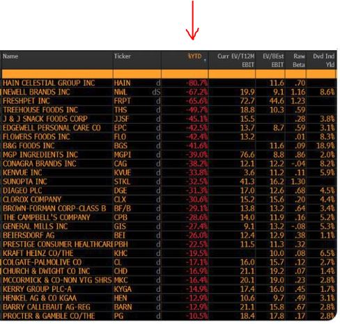 tomrollinger's tweet photo. Here are some "Consumer Staple" stocks that are struggling mightily YTD https://t.co/TJRbkrX2YT