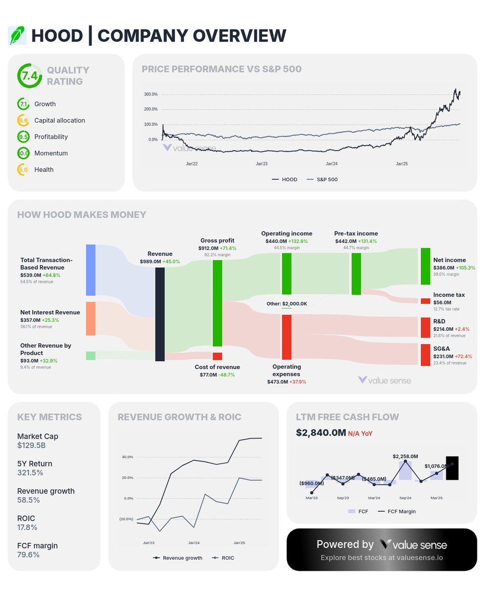 ValueSense_io's tweet photo. Robinhood has been the best investment this year so far!

- Phemonenal quality
- Insane diversification
- Founder-mode x market disruption

$HOOD +272.2% YTD vs S&amp;P 500 +17% https://t.co/Yoi7fGeW7Y