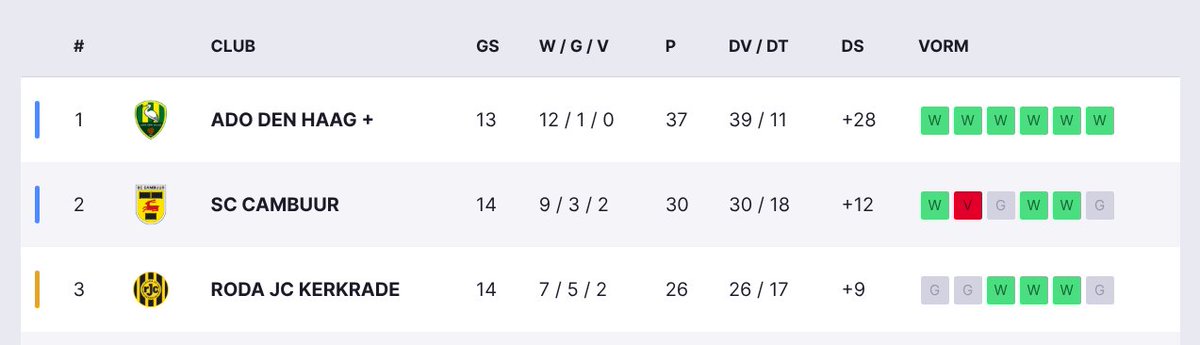 Vrijdag tegen Roda, binnenkort ook tegen Cambuur. 

Die potjes ook maar gaan winnen?!