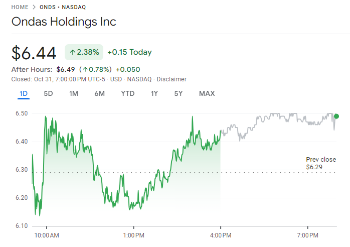 $ONDS at $6.49 (+0.78%) after-hours. Acquisition of optics/robotics firm Apeiro and NDAA-compliant drone spools underline Ondas’ shift into integrated unmanned systems business.