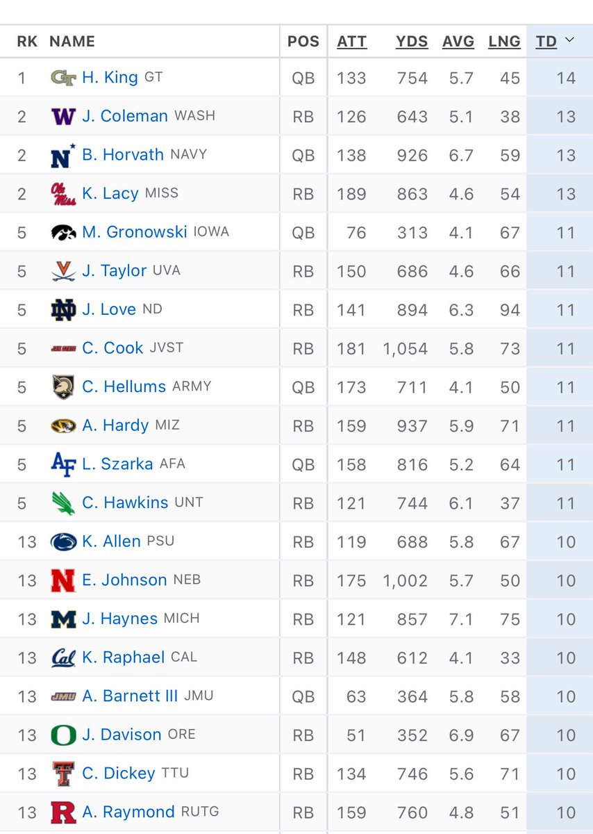Fun Fact:

Haynes King leads the NATION in Rushing TDs with 14.

He leads all RBs &amp; QBs