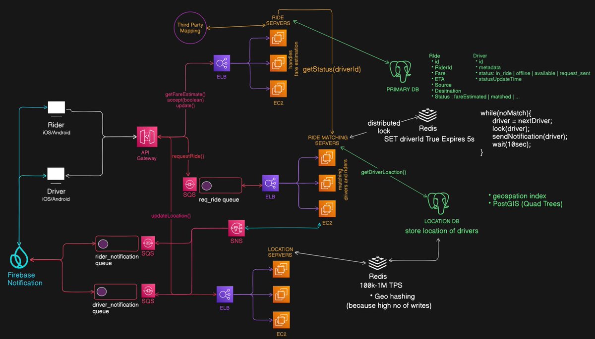 ANKITKM32823's tweet image. Explored @Uber &apos;s System Design, similar to my MaaS project (ongoing) got a lot of insights about it, 
Learnt about the Geospatial Database and the internal working of Quad Trees, 
#architecture #SystemDesign #awslambda #AWS #learn #coding #SoftwareDevelopment