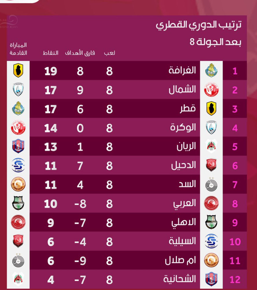 #الغرافة يقدم موسم رائع يتصدر فيه الدوري القطري حتى الان
يحتاج الفوز غداً ليقفز الى المركز الرابع في المجموعة.

اتمنى ما تأثر الغيابات الكبيرة على #الهلال

#الهلال_الغرافه