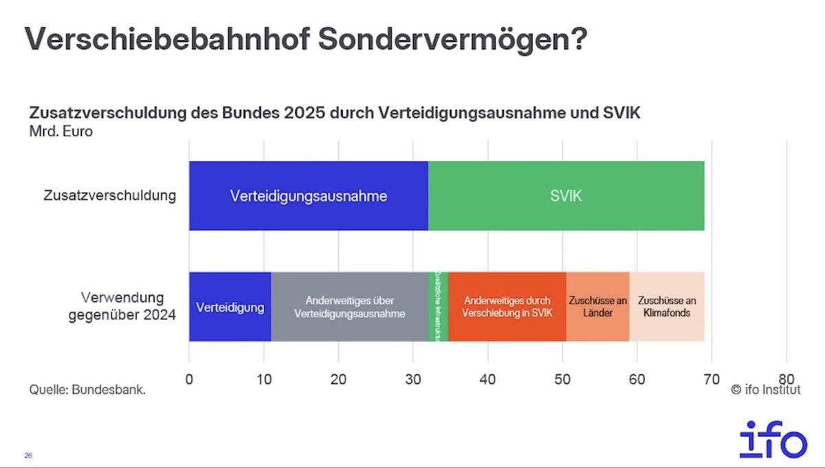 Dieser Vortrag zur Lage der deutschen Wirtschaft von Prof. <a href="/FuestClemens/">Clemens Fuest</a> sollte von jedem in Deutschland gesehen werden, verpflichtend für alle Politiker und Journalisten!
Besonders krass ist die Auswertung zu den Investitionen aus den Sondervermögen. 🤯
youtu.be/0tbQpP66_ec