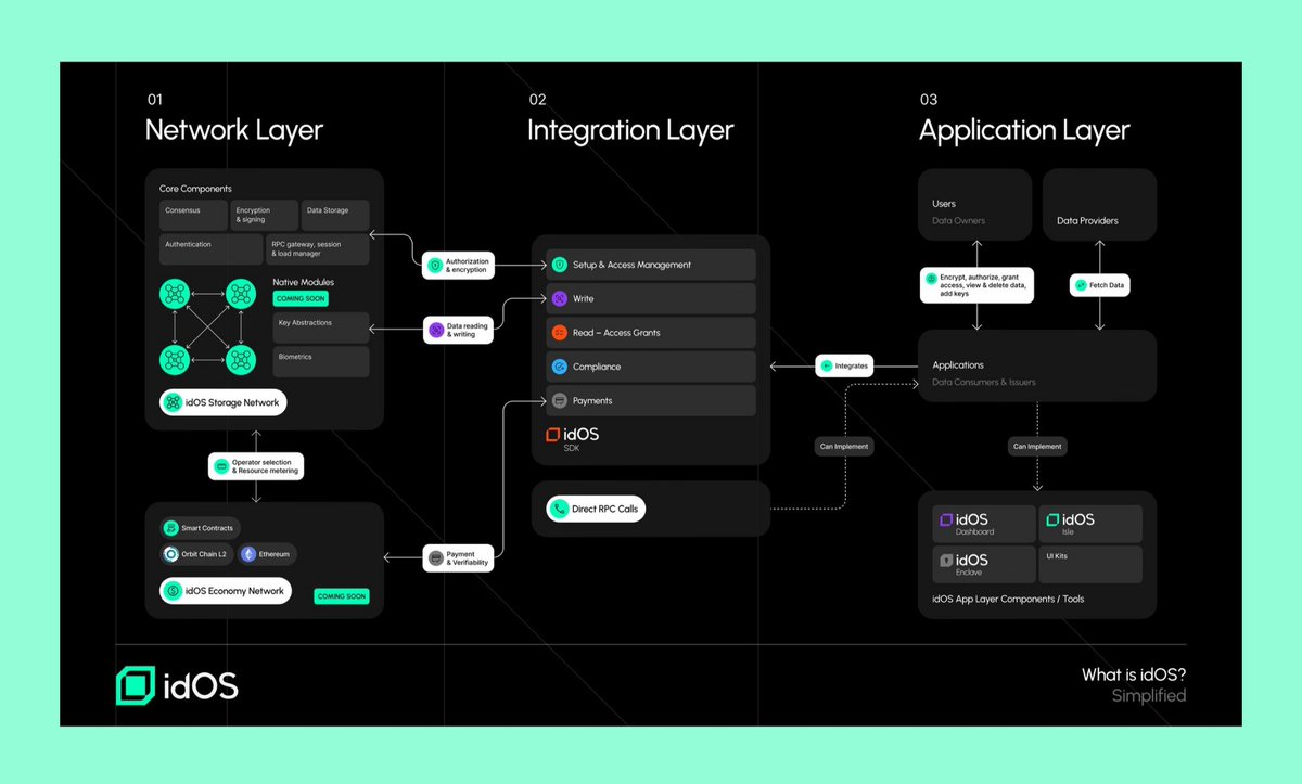 ProperWebConcpt's tweet image. Imagine logging into any dApp without giving up your passport again.

That’s the world @idOS_network is creating where privacy and access coexist.

The identity layer for a truly open Web3.
#idOS a @wallchain narrative 

#DigitalIdentity #Web3Future