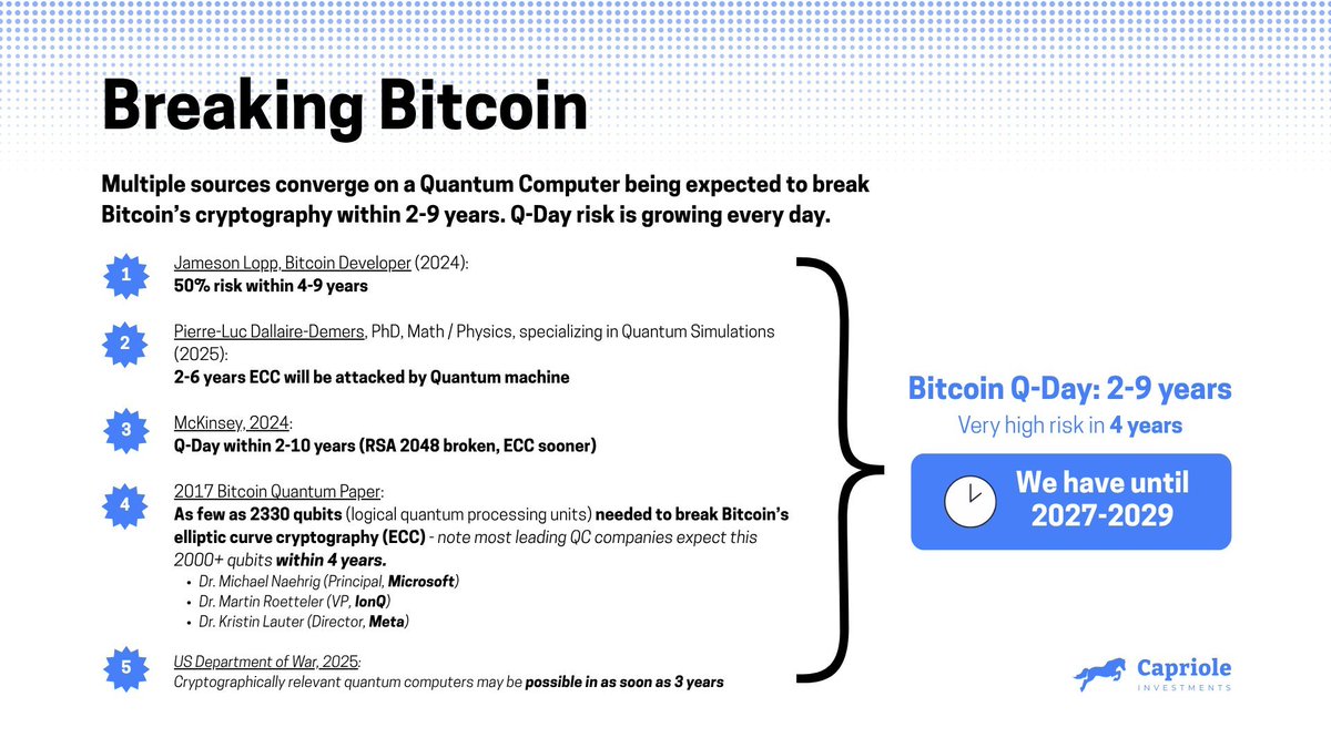 3/

✧ Jameson Lopp said in 2024: 50% chance BTC encryption breaks in 4–9 years

✧ McKinsey estimates Q-Day in 2–10 years

✧ Microsoft, IonQ, Meta say 2,300 logical qubits = BTC cracked

✧ US DoD warns crypto-breaking quantum tech may arrive by 2028