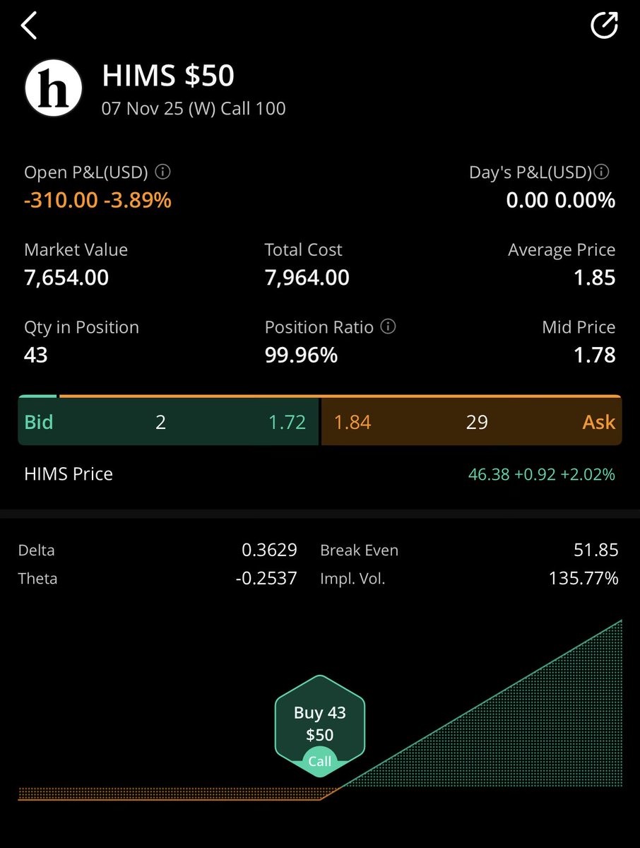 Forged_by_Steel's tweet image. $HIMS Loaded up 50 CALLS Friday on the challenge account.

#2KChallenge