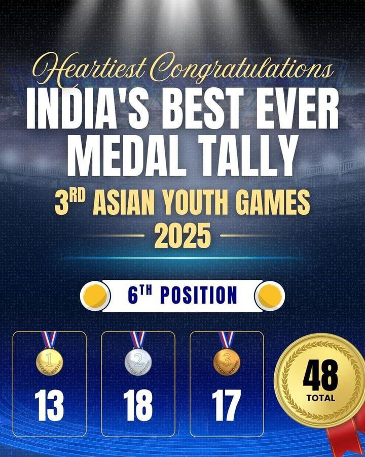 AnilKum18180386's tweet photo. 🔴भारत ने 3rd Asian Youth Games 2025 में अब तक का सबसे बेहतरीन प्रदर्शन किया है।

✅ भारत की रैंकिंग: 6वीं

कुल पदक: 48
🥇 स्वर्ण पदक – 13
🥈 रजत पदक – 18
🥉 कांस्य पदक – 17

👉 यह प्रदर्शन भारत के एशियाई युवा खेलों के इतिहास में सर्वश्रेष्ठ पदक तालिका है। https://t.co/nhFend7eZn