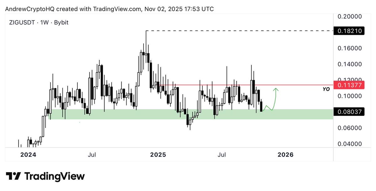 $ZIG is sitting at support, definitely an area where I’ll be accumulating more.

Boring markets usually mean it’s the calm before the storm.

$ZIG looks good here. Patience.