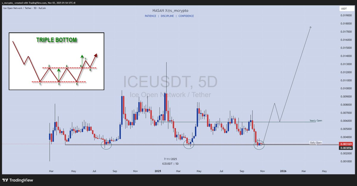 TradebyHasan's tweet image. $ICE 💎

Adding bag here on 3Tap Range low  📈

A lot of big news are coming from @ice_blockchain 📈

I&apos;m expecting new high next 👌📈

My brother @Bitcoinhabebe also  heavily bullish and I don&apos;t wanna fade Him 📈

TP : 5-10-20X 📈

NFA 
DYOR