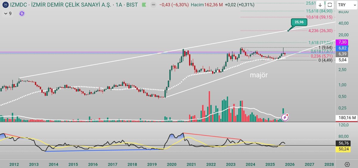 topbas_sevcan's tweet image. #izmdc Aylık majör trendine geri dönmüş burdan yoluna devam edecektir.