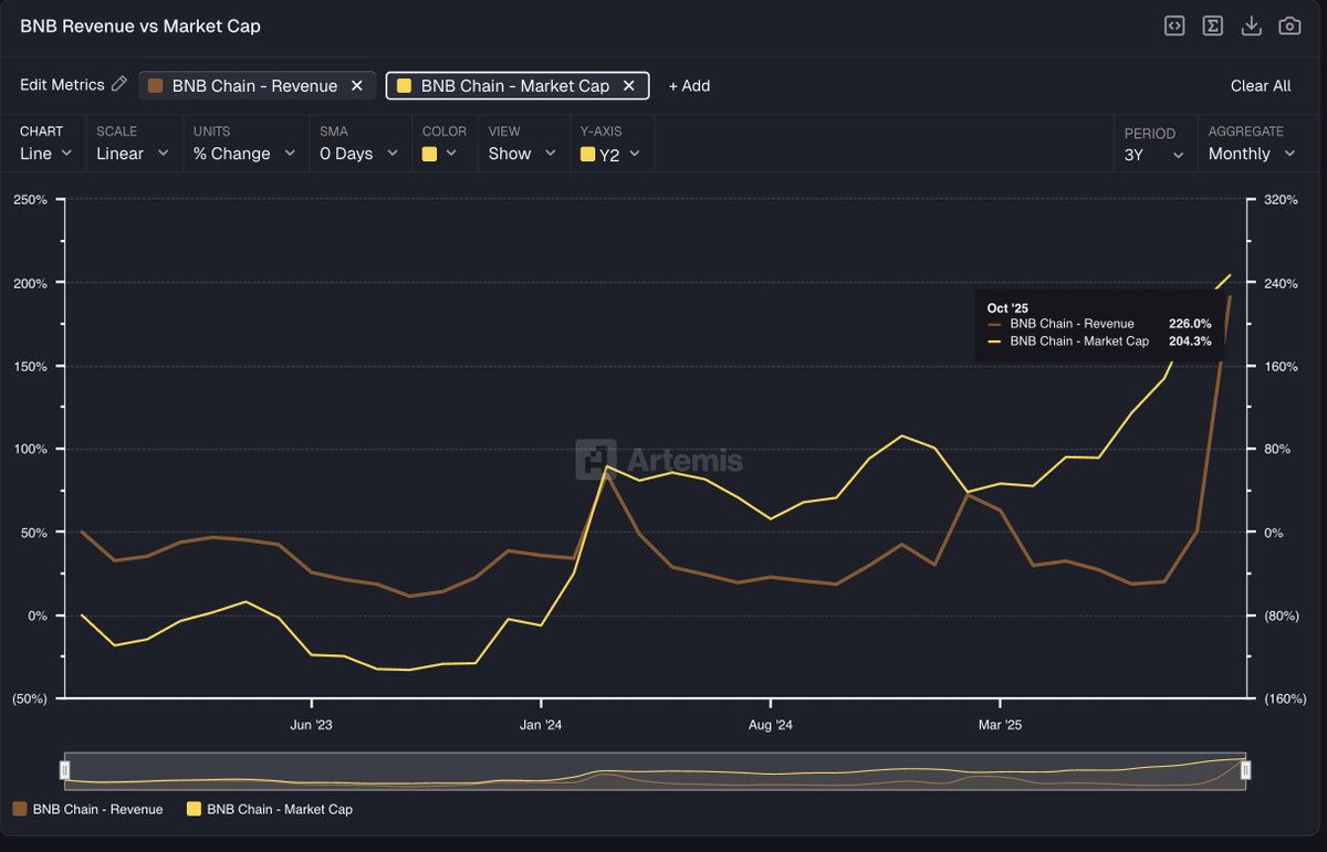 jonbma's tweet image. Repeat after me: blockchains should be valued on revenue, NOT TVL.

@BNBCHAIN is up 204% in market cap while revenue is up 226% in the last 3 years.

Price &amp;amp; Revenue highly correlated for revenue generating assets.