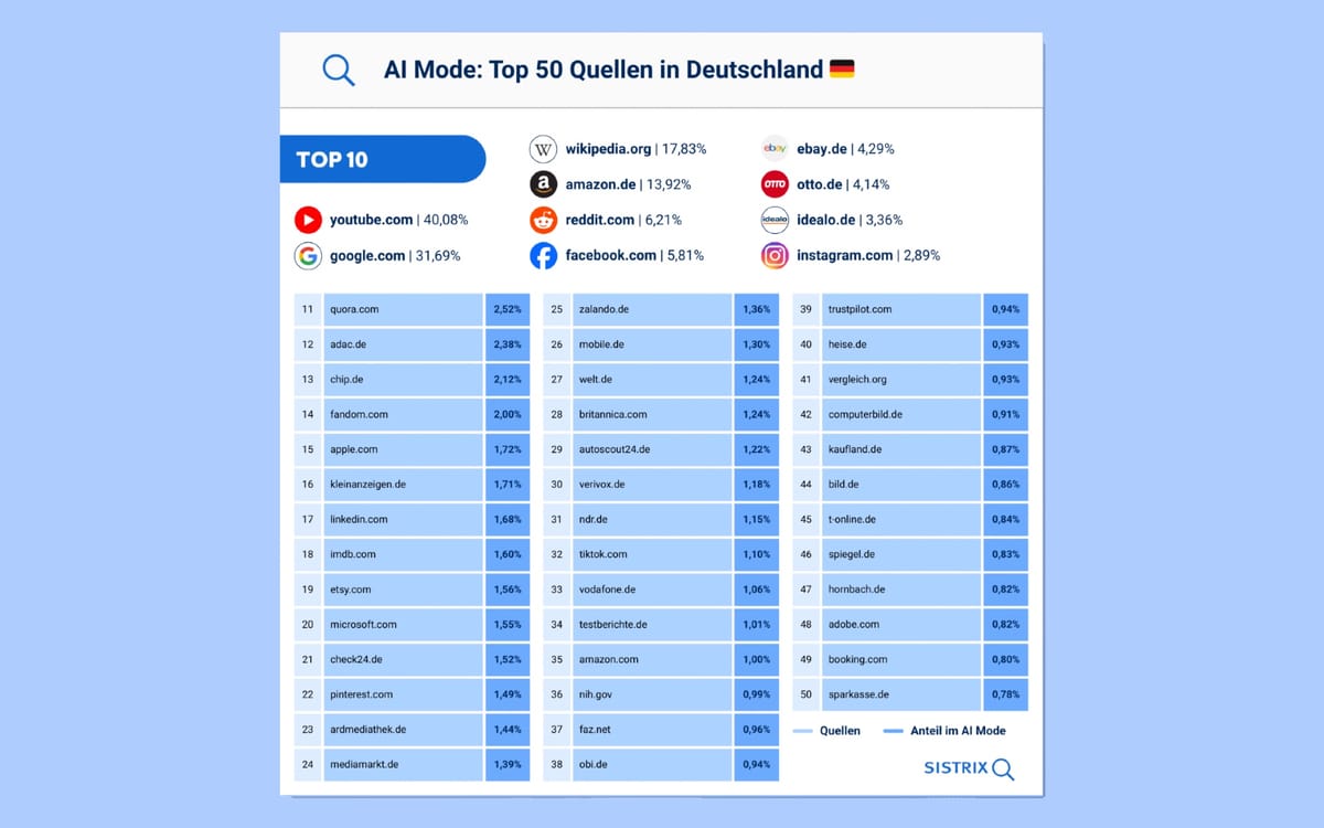 ppcland's tweet image. SISTRIX reveals Google self-preference in German AI Mode citations ppc.land/sistrix-reveal… #SISTRIX #Google #AIMode #YouTube #KünstlicheIntelligenz