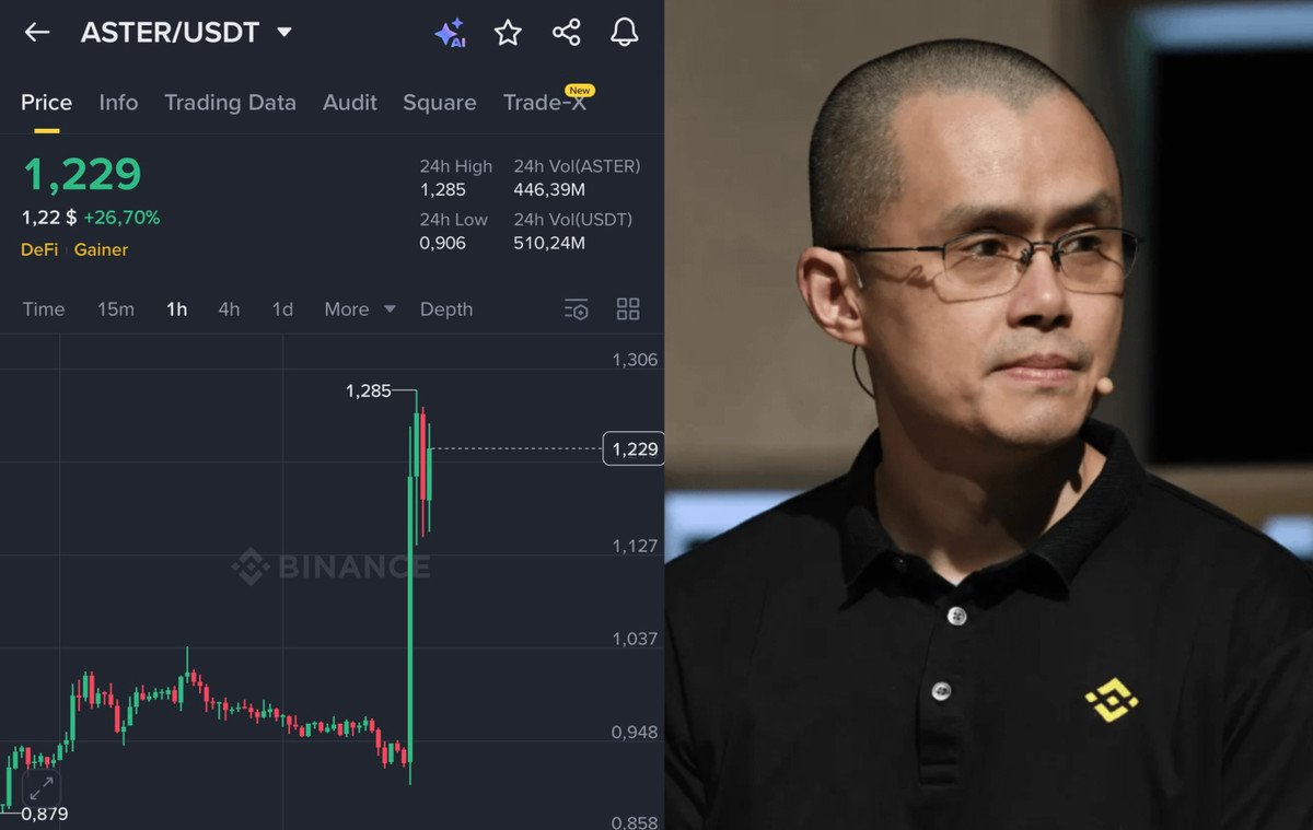 Danny_Crypton's tweet image. 🚨JUST IN

BINANCE FOUNDER CZ SAID HE PERSONALLY BUYING $ASTER FOR $2 MILLION

HE CONFIRMED HE’S NOT A TRADER — HE JUST BUYS AND HOLDS

HE 100% KNOWS SOMETHING!!