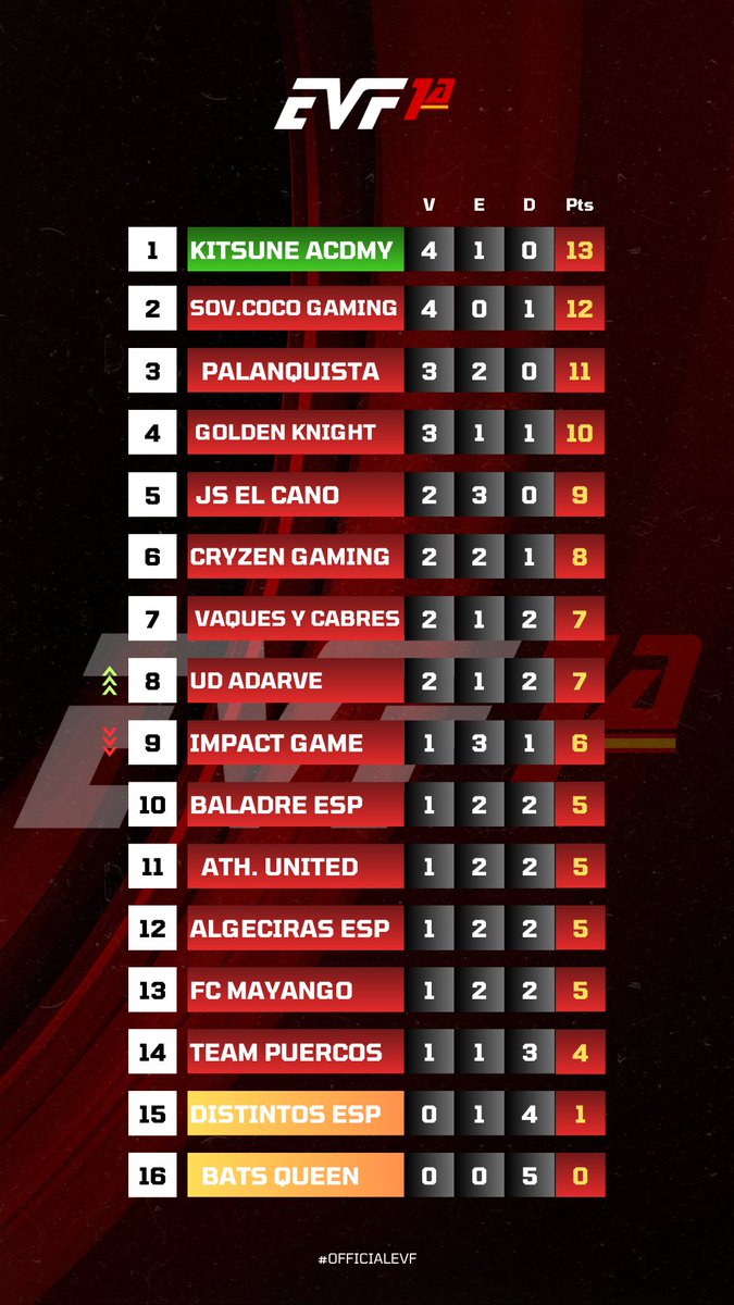 𝐂𝐥𝐚𝐬𝐢𝐟𝐢𝐜𝐚𝐜𝐢ó𝐧 𝐒𝐞𝐦𝐚𝐧𝐚𝐥 𝟐# | EVF 1ºA🏆